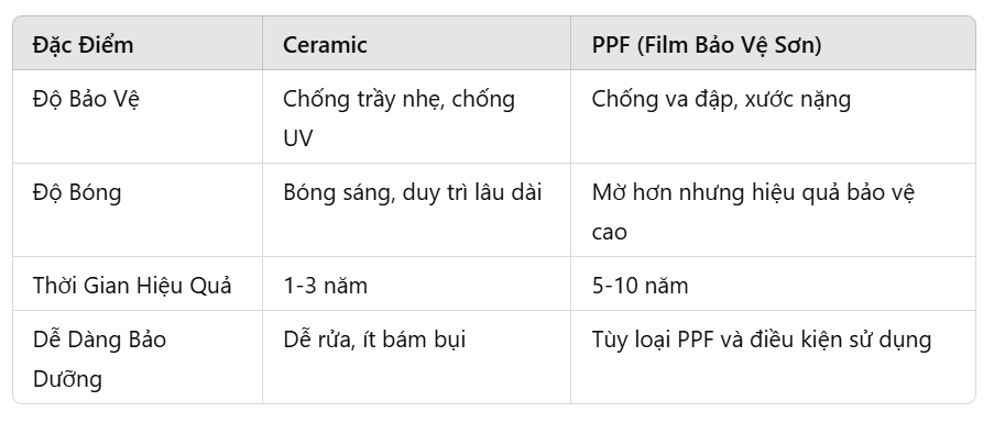 Đánh Bóng Xe Ô Tô và Phủ Ceramic: Lợi Ích, So Sánh Ceramic và PPF, và Tư Vấn Đánh Paste Định Kỳ 4 Screenshot 1